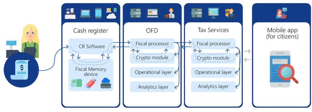Real-time management of each store